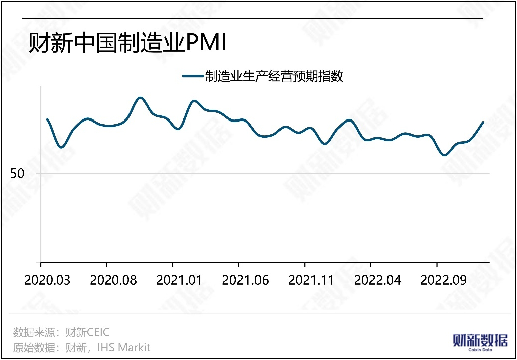 2022年12月、財新の製造業PMIは49に低下した